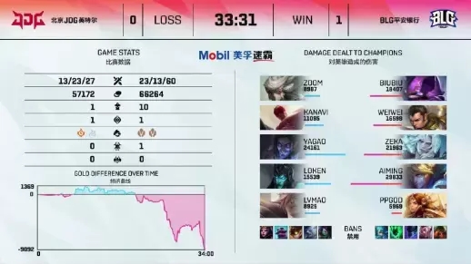 S15淘汰赛AL战队领先T1取得赛点