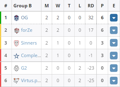 Vitality强势碾压FURIA，率先晋级StarSeries秋季赛胜者组决赛
